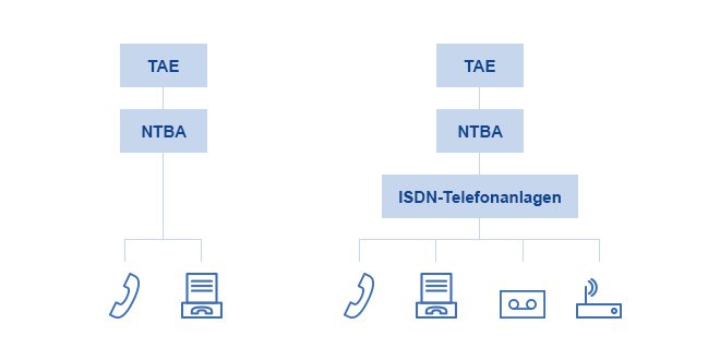ISDN Telefonanlagen TAE NTBA