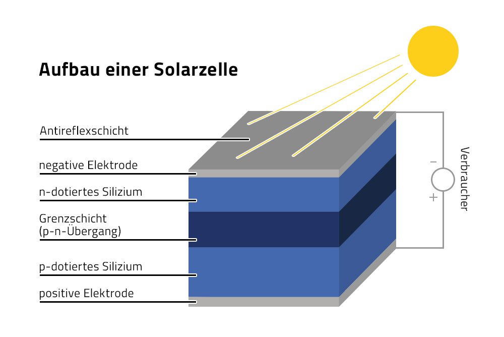 Schicht-model einer Solarzelle. 