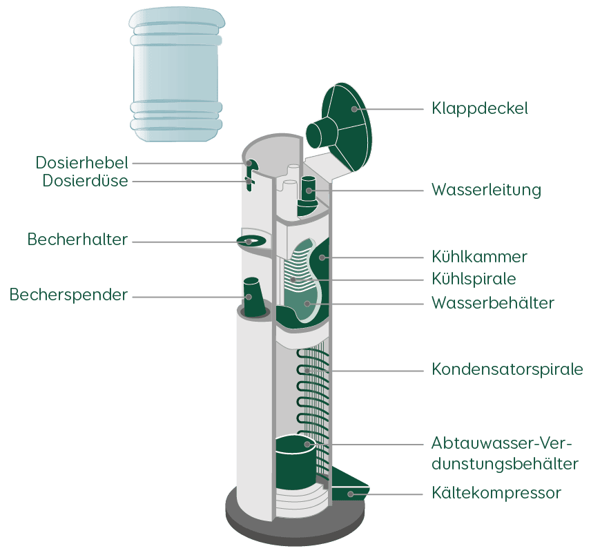 Wasserspender ohne Wasseranschluss Aufbau