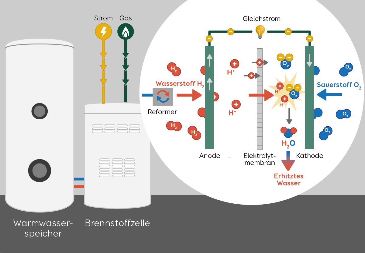 Grafik Funktion Heizung Brennstoffzelle